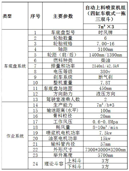 KDZ-21C（車(chē)載式）一拖三雙料斗自動(dòng)上料噴漿車(chē)-2