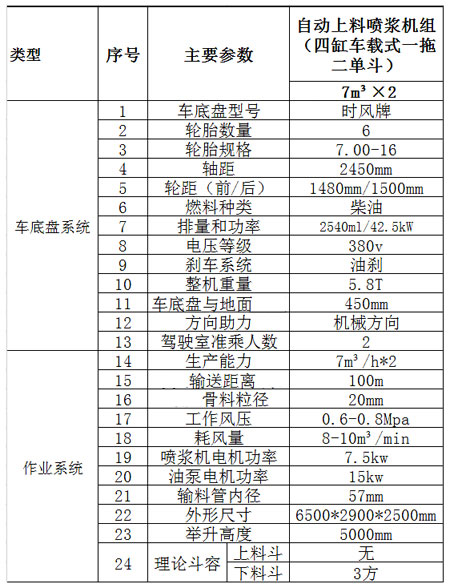 KDZ-14C-D（車(chē)載式）一拖二單料斗自動(dòng)上料噴漿車(chē)-2